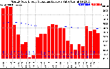 Milwaukee Solar Powered Home Monthly Production Value Running Average