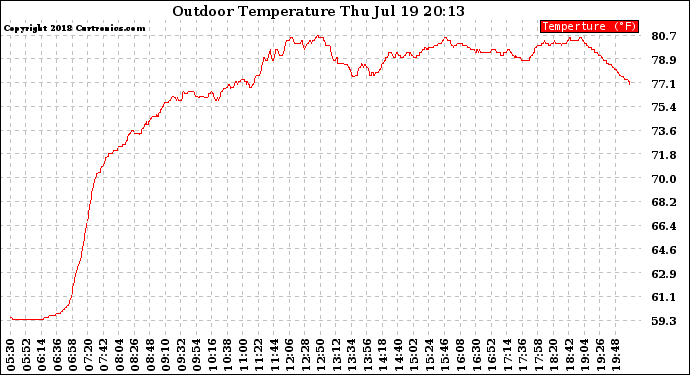 Solar PV/Inverter Performance Outdoor Temperature