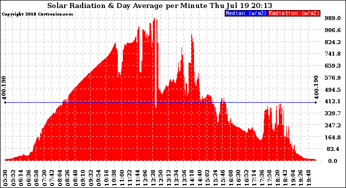 Solar PV/Inverter Performance Solar Radiation & Day Average per Minute