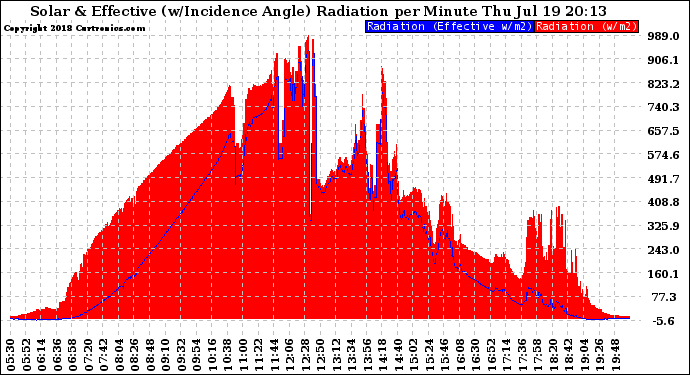 Solar PV/Inverter Performance Solar Radiation & Effective Solar Radiation per Minute