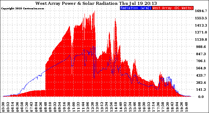 Solar PV/Inverter Performance West Array Power Output & Solar Radiation