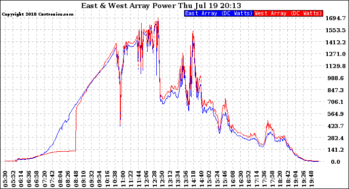 Solar PV/Inverter Performance Photovoltaic Panel Power Output