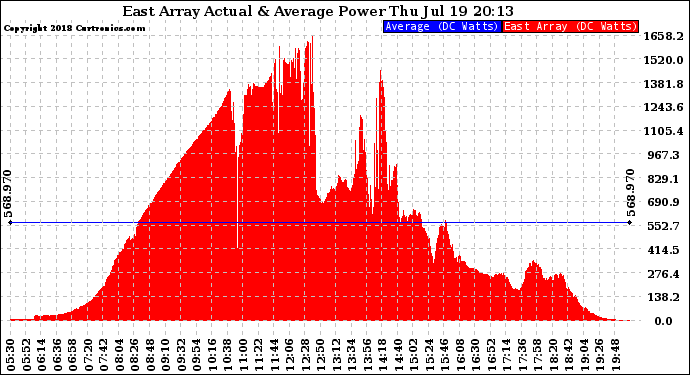 Solar PV/Inverter Performance East Array Actual & Average Power Output