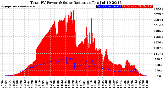 Solar PV/Inverter Performance Total PV Panel Power Output & Solar Radiation