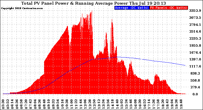 Solar PV/Inverter Performance Total PV Panel & Running Average Power Output