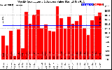 Milwaukee Solar Powered Home WeeklyProductionValue