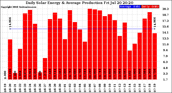 Solar PV/Inverter Performance Daily Solar Energy Production