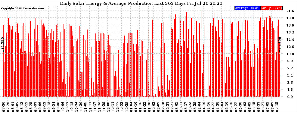 Solar PV/Inverter Performance Daily Solar Energy Production Last 365 Days