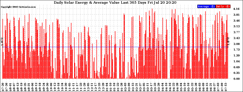 Solar PV/Inverter Performance Daily Solar Energy Production Value Last 365 Days