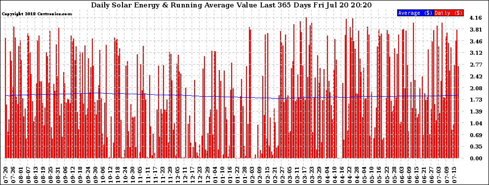 Solar PV/Inverter Performance Daily Solar Energy Production Value Running Average Last 365 Days