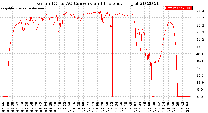 Solar PV/Inverter Performance Inverter DC to AC Conversion Efficiency