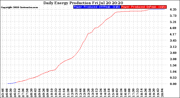 Solar PV/Inverter Performance Daily Energy Production