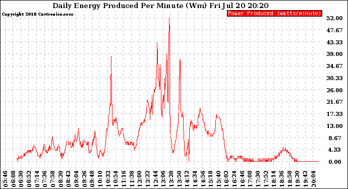 Solar PV/Inverter Performance Daily Energy Production Per Minute