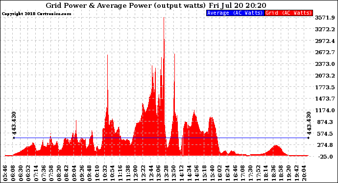 Solar PV/Inverter Performance Inverter Power Output