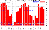 Solar PV/Inverter Performance Monthly Solar Energy Production Running Average