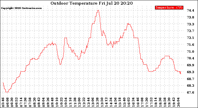 Solar PV/Inverter Performance Outdoor Temperature