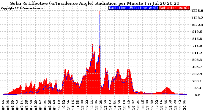 Solar PV/Inverter Performance Solar Radiation & Effective Solar Radiation per Minute