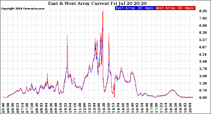 Solar PV/Inverter Performance Photovoltaic Panel Current Output