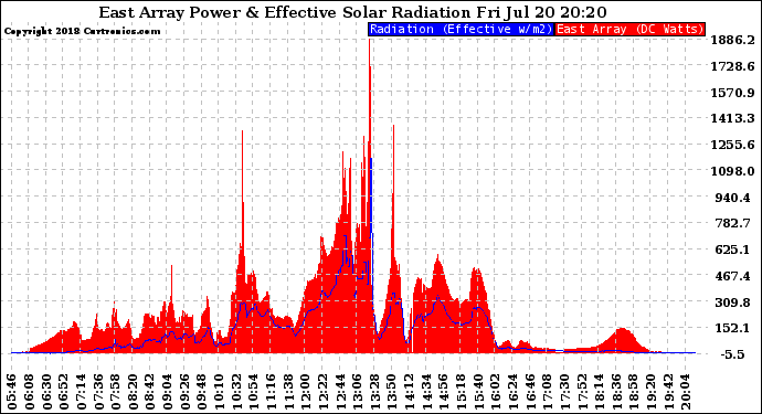 Solar PV/Inverter Performance East Array Power Output & Effective Solar Radiation