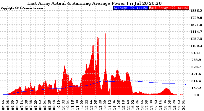 Solar PV/Inverter Performance East Array Actual & Running Average Power Output