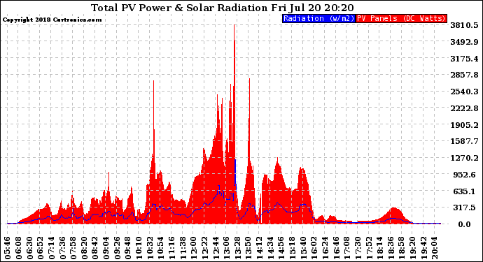 Solar PV/Inverter Performance Total PV Panel Power Output & Solar Radiation