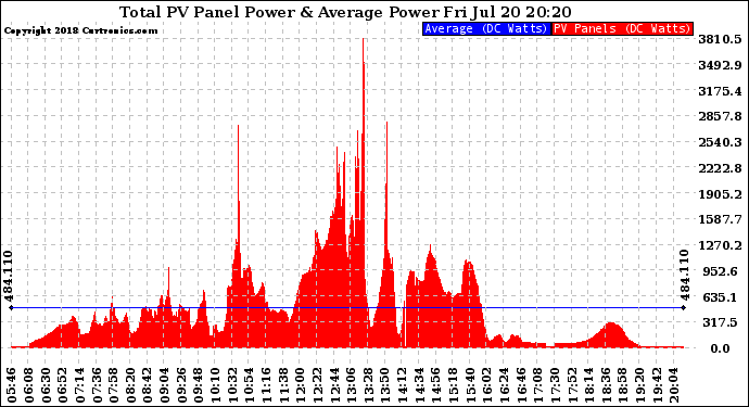 Solar PV/Inverter Performance Total PV Panel Power Output