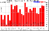 Solar PV/Inverter Performance Weekly Solar Energy Production