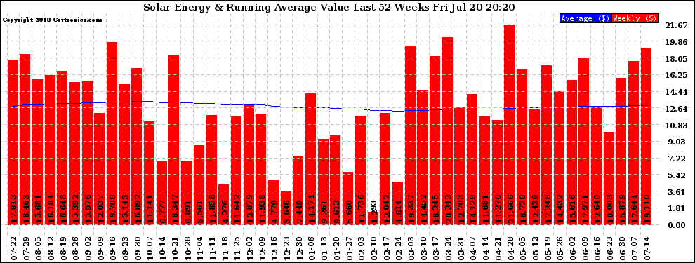 Solar PV/Inverter Performance Weekly Solar Energy Production Value Running Average Last 52 Weeks