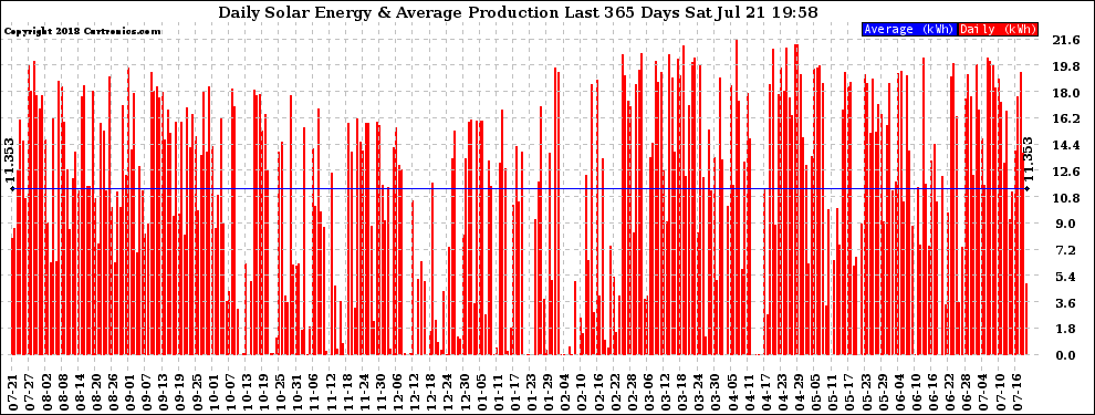 Solar PV/Inverter Performance Daily Solar Energy Production Last 365 Days