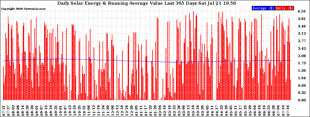 Solar PV/Inverter Performance Daily Solar Energy Production Value Running Average Last 365 Days