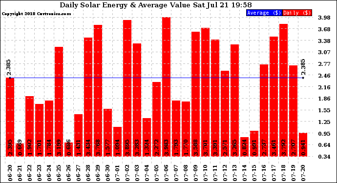 Solar PV/Inverter Performance Daily Solar Energy Production Value