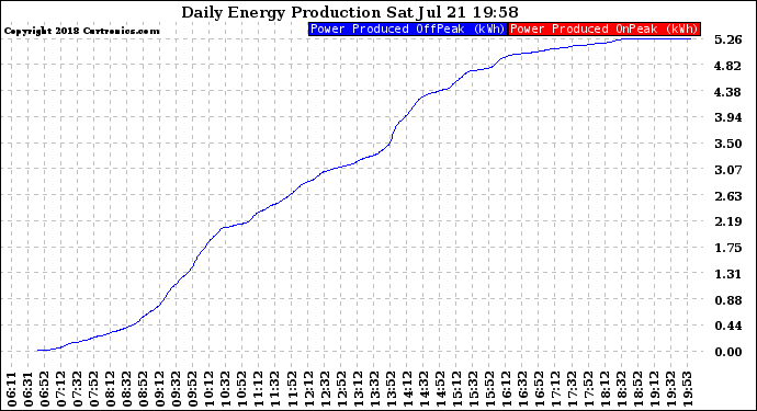 Solar PV/Inverter Performance Daily Energy Production