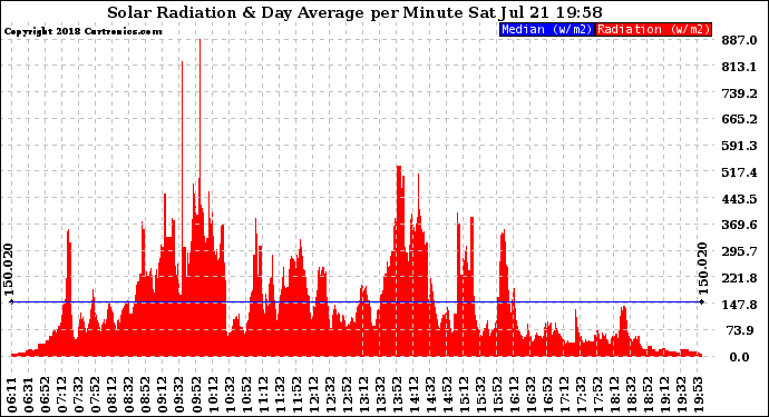 Solar PV/Inverter Performance Solar Radiation & Day Average per Minute