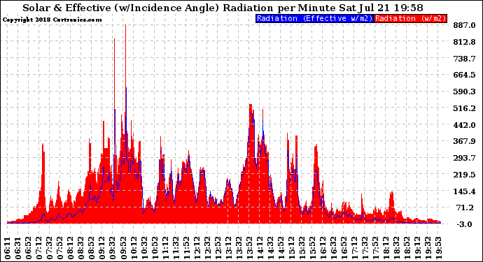 Solar PV/Inverter Performance Solar Radiation & Effective Solar Radiation per Minute