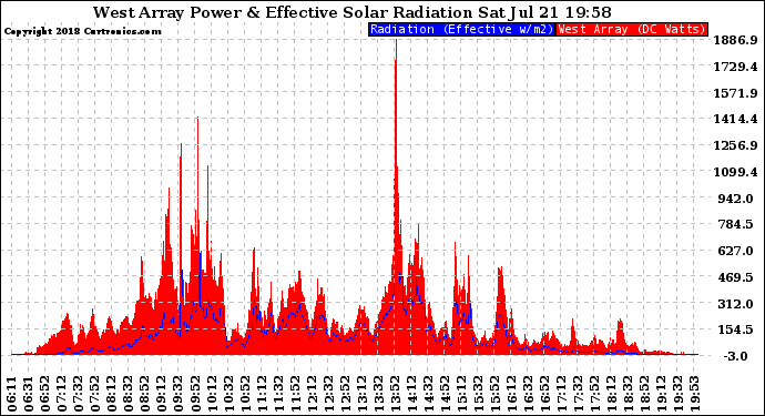 Solar PV/Inverter Performance West Array Power Output & Effective Solar Radiation