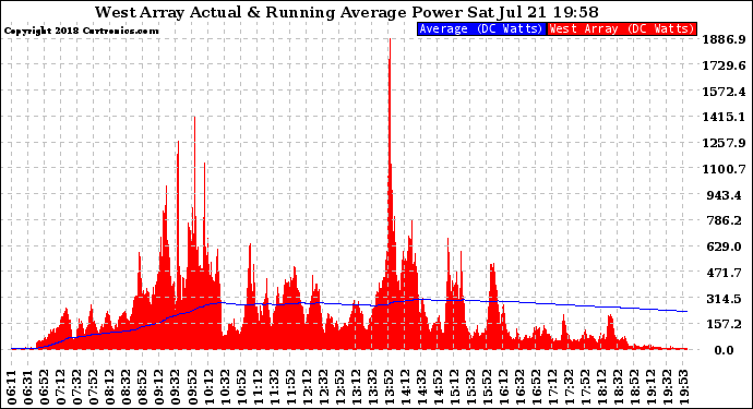 Solar PV/Inverter Performance West Array Actual & Running Average Power Output