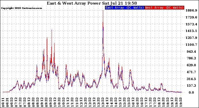 Solar PV/Inverter Performance Photovoltaic Panel Power Output