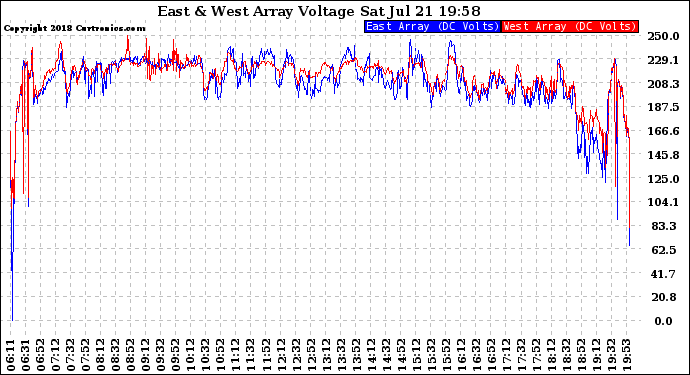 Solar PV/Inverter Performance Photovoltaic Panel Voltage Output