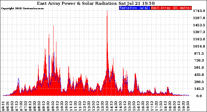 Solar PV/Inverter Performance East Array Power Output & Solar Radiation