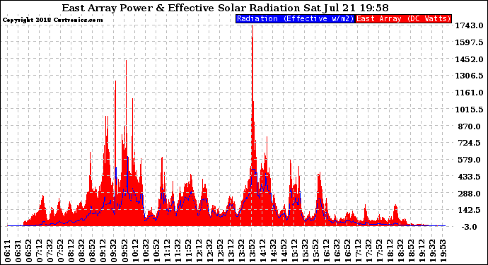 Solar PV/Inverter Performance East Array Power Output & Effective Solar Radiation