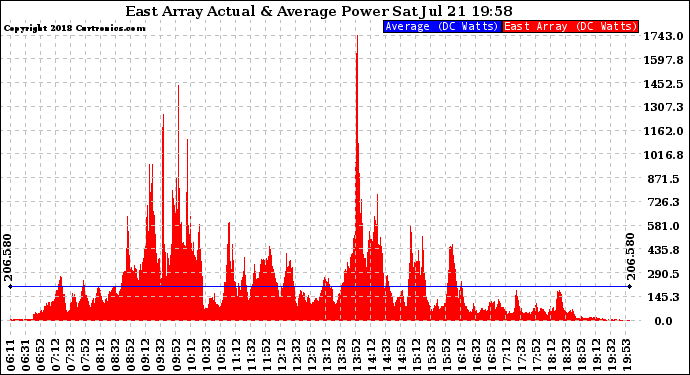 Solar PV/Inverter Performance East Array Actual & Average Power Output