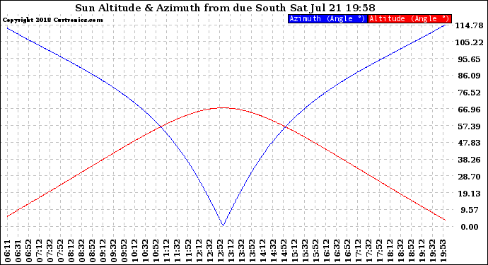 Solar PV/Inverter Performance Sun Altitude Angle & Azimuth Angle