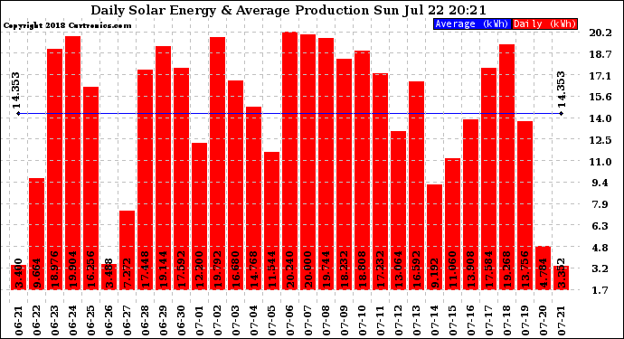 Solar PV/Inverter Performance Daily Solar Energy Production