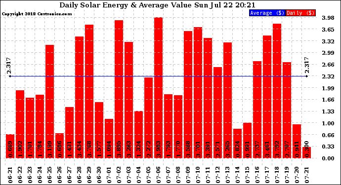 Solar PV/Inverter Performance Daily Solar Energy Production Value