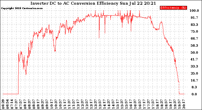 Solar PV/Inverter Performance Inverter DC to AC Conversion Efficiency