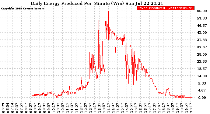 Solar PV/Inverter Performance Daily Energy Production Per Minute