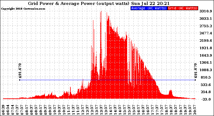 Solar PV/Inverter Performance Inverter Power Output