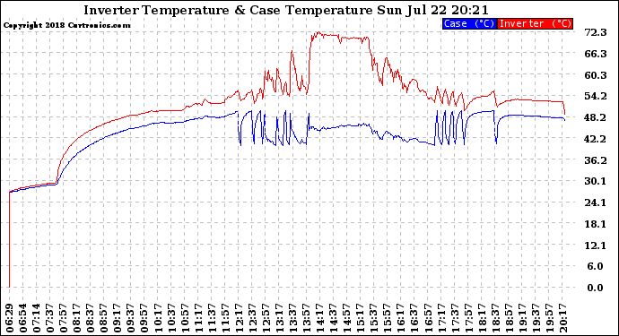 Solar PV/Inverter Performance Inverter Operating Temperature