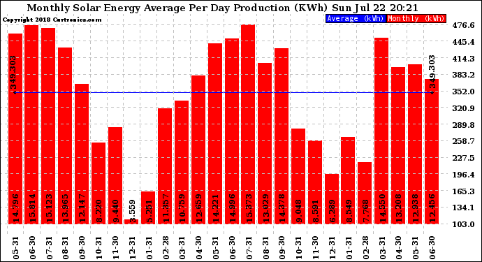 Solar PV/Inverter Performance Monthly Solar Energy Production Average Per Day (KWh)