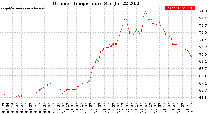 Solar PV/Inverter Performance Outdoor Temperature